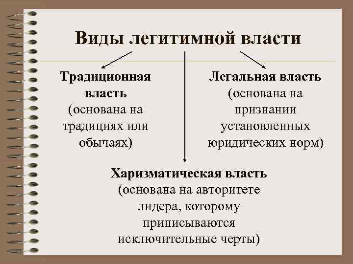Виды легитимной власти Традиционная власть (основана на традициях или обычаях) Легальная власть (основана на