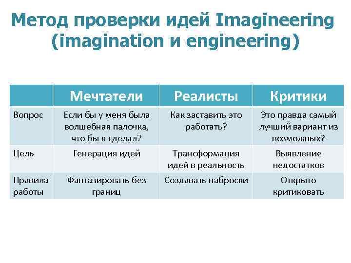 Метод проверки идей Imagineering (imagination и engineering) Мечтатели Вопрос Цель Правила работы Реалисты Критики