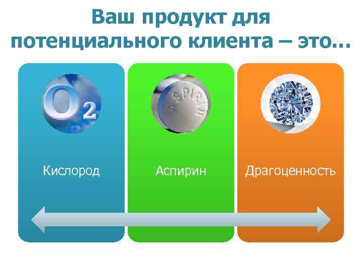 Ваш продукт для потенциального клиента – это… Кислород Аспирин Драгоценность 