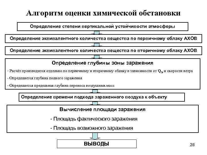 Алгоритм оценки химической обстановки Определение степени вертикальной устойчивости атмосферы Определение эквивалентного количества вещества по