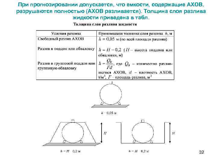 При прогнозировании допускается, что емкости, содержащие АХОВ, разрушаются полностью (АХОВ разливается). Толщина слоя разлива