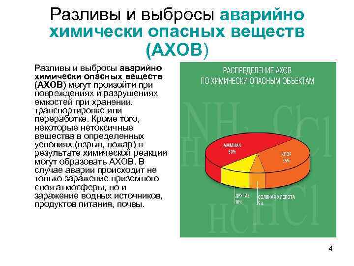 Разливы и выбросы аварийно химически опасных веществ (АХОВ) могут произойти при повреждениях и разрушениях