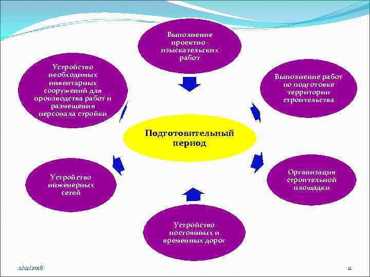 Выполнение проектноизыскательских работ Устройство необходимых инвентарных сооружений для производства работ и размещения персонала стройки