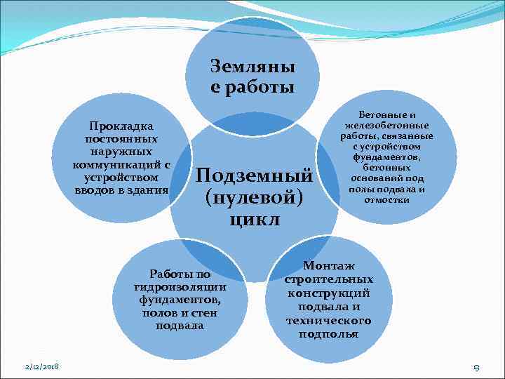 Земляны е работы Прокладка постоянных наружных коммуникаций с устройством вводов в здания Подземный (нулевой)