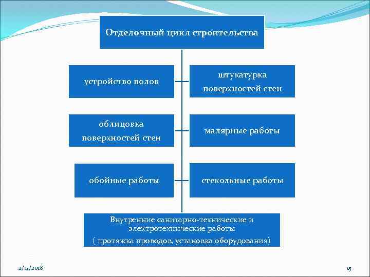 Отделочный цикл строительства устройство полов облицовка поверхностей стен обойные работы штукатурка поверхностей стен малярные