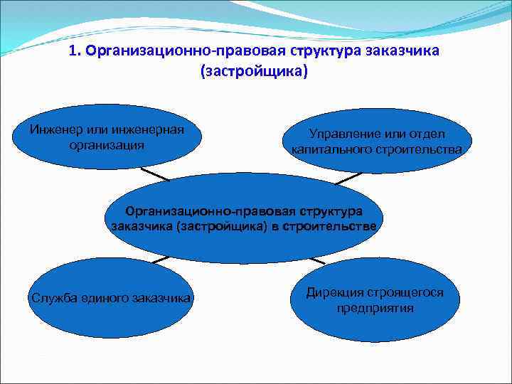 1. Организационно-правовая структура заказчика (застройщика) Инженер или инженерная организация Управление или отдел капитального строительства