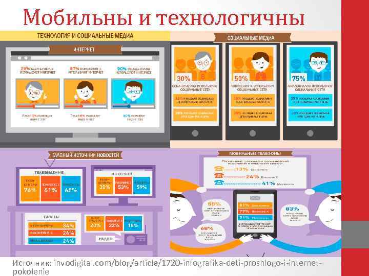 Мобильны и технологичны Источник: invodigital. com/blog/article/1720 -infografika-deti-proshlogo-i-internetpokolenie 