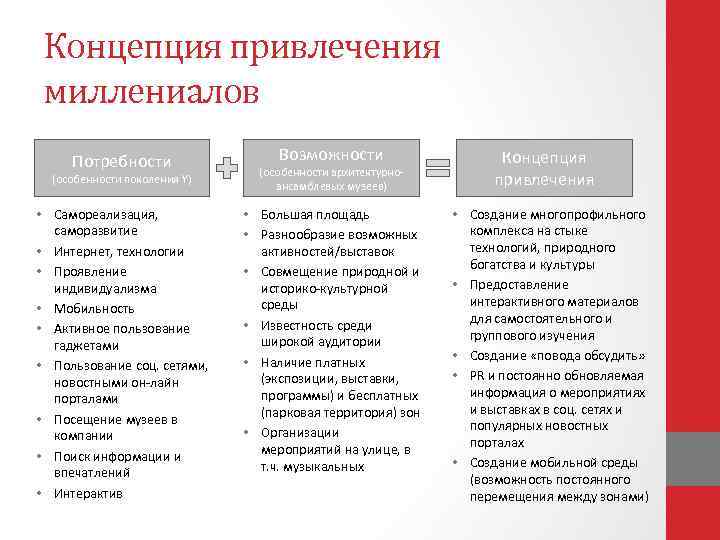 Концепция привлечения миллениалов Потребности (особенности поколения Y) • Самореализация, саморазвитие • Интернет, технологии •