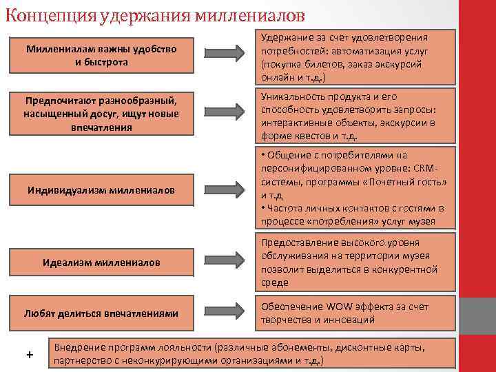 Концепция удержания миллениалов Миллениалам важны удобство и быстрота Удержание за счет удовлетворения потребностей: автоматизация