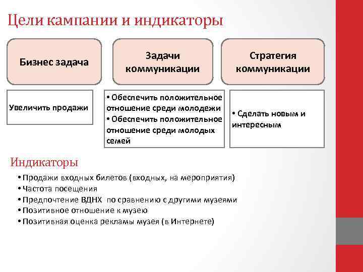 Цели кампании и индикаторы Бизнес задача Увеличить продажи Задачи коммуникации Стратегия коммуникации • Обеспечить