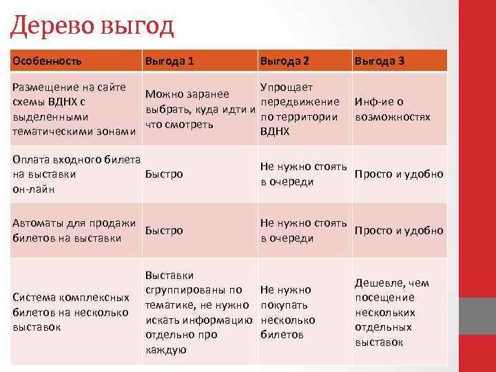 Дерево выгод Особенность Выгода 1 Выгода 2 Размещение на сайте Упрощает Можно заранее схемы