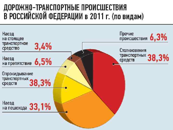 На диаграмме представлена статистика по дорожно транспортным происшествиям в процентах за 2017