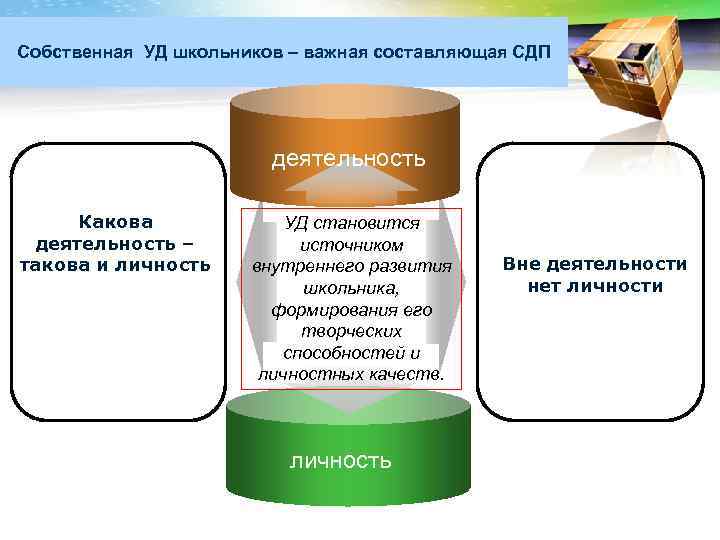 LOGO Собственная УД школьников – важная составляющая СДП деятельность Какова деятельность – такова и