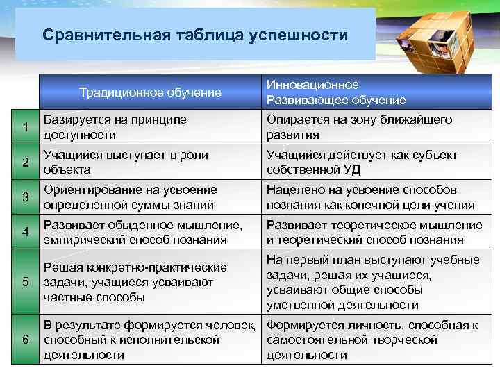 LOGO Сравнительная таблица успешности Традиционное обучение Инновационное Развивающее обучение 1 Базируется на принципе доступности