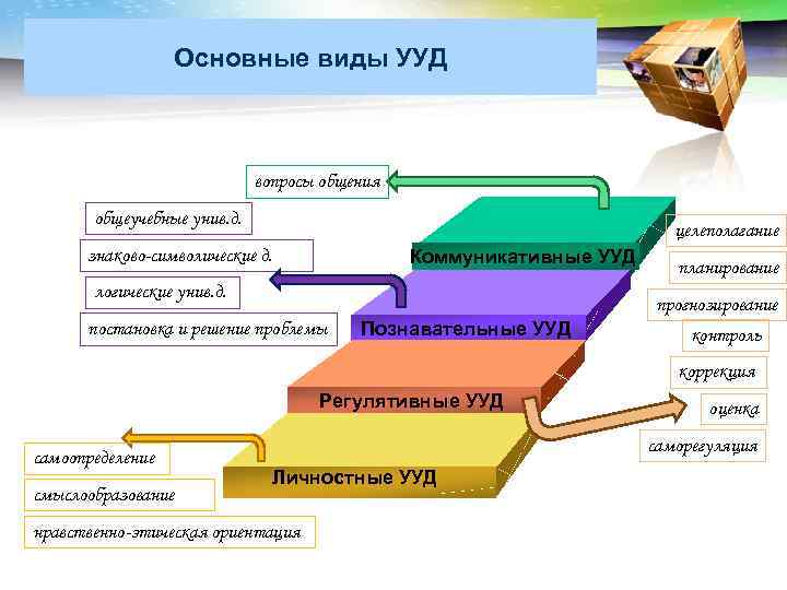 LOGO Основные виды УУД вопросы общения общеучебные унив. д. целеполагание знаково-символические д. Коммуникативные УУД
