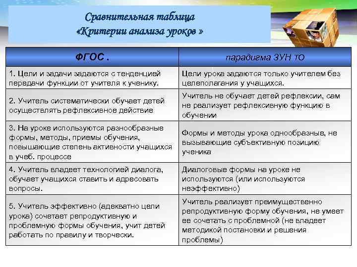 LOGO Сравнительная таблица «Критерии анализа уроков » ФГОС. парадигма ЗУН ТО 1. Цели и