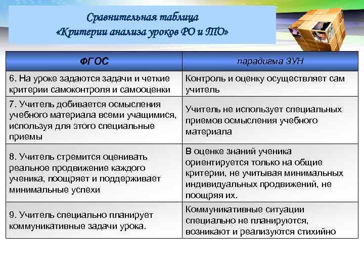 LOGO Сравнительная таблица «Критерии анализа уроков РО и ТО» ФГОС 6. На уроке задаются