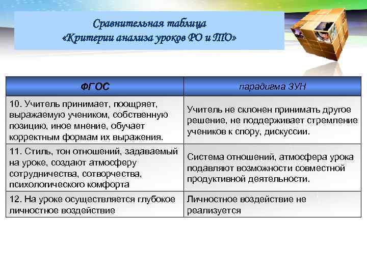 LOGO Сравнительная таблица «Критерии анализа уроков РО и ТО» ФГОС парадигма ЗУН 10. Учитель