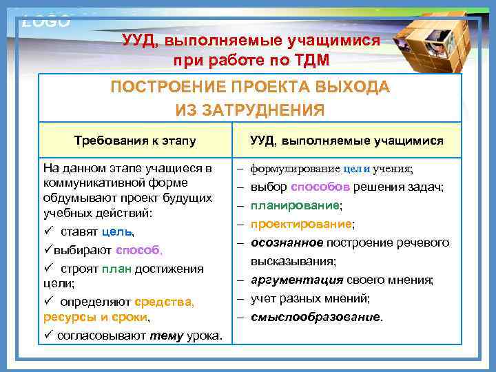 LOGO УУД, выполняемые учащимися при работе по ТДМ ПОСТРОЕНИЕ ПРОЕКТА ВЫХОДА ИЗ ЗАТРУДНЕНИЯ Требования