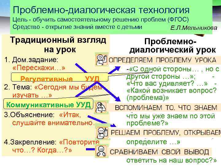 LOGO Проблемно-диалогическая технология Цель - обучить самостоятельному решению проблем (ФГОС) Средство - открытие знаний