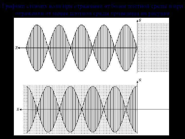 Стоячая волна рисунок. Графики стоячей волны. Поле стоячей волны. Оптическая стоячая волна отражение. Фаза стоячей волны при отражении от менее плотной среды.