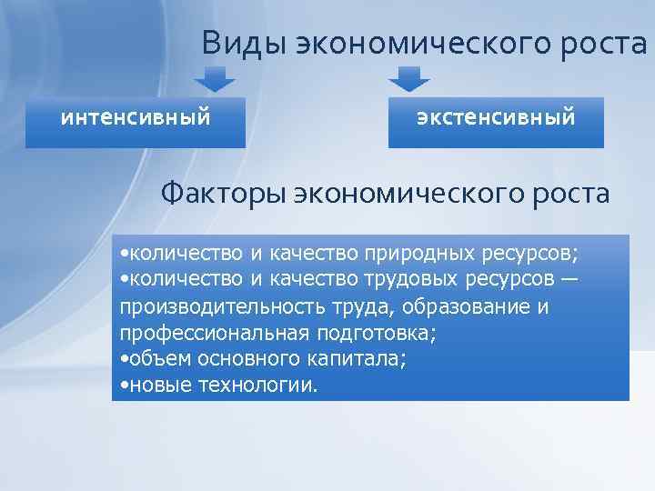 Виды экономического роста интенсивный экстенсивный Факторы экономического роста • количество и качество природных ресурсов;