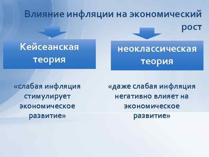 Влияние инфляции на экономический рост Кейсеанская теория неоклассическая теория «слабая инфляция стимулирует экономическое развитие»