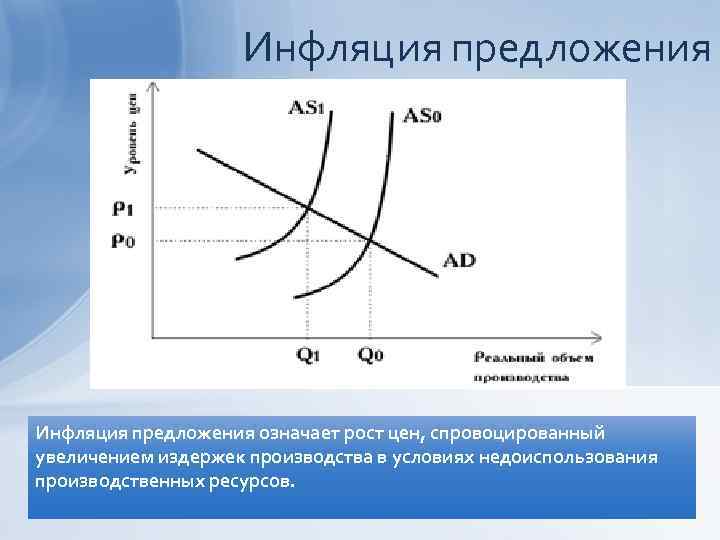 Инфляция предложения означает рост цен, спровоцированный увеличением издержек производства в условиях недоиспользования производственных ресурсов.