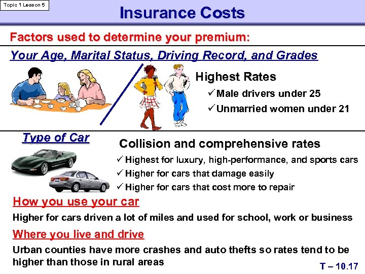 Topic 1 Lesson 5 Insurance Costs Factors used to determine your premium: Your Age,
