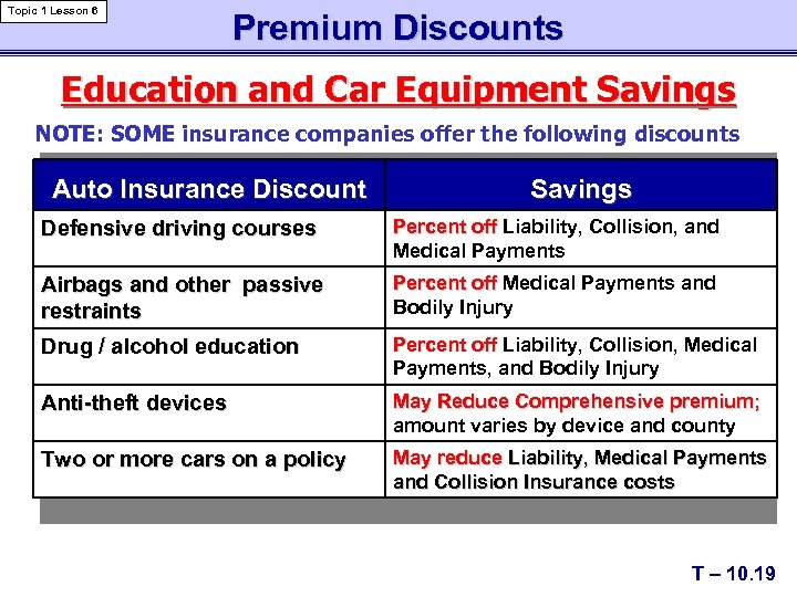 Topic 1 Lesson 6 Premium Discounts Education and Car Equipment Savings NOTE: SOME insurance