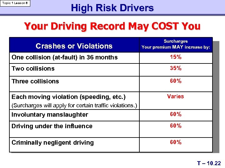 Topic 1 Lesson 6 High Risk Drivers Your Driving Record May COST You Crashes