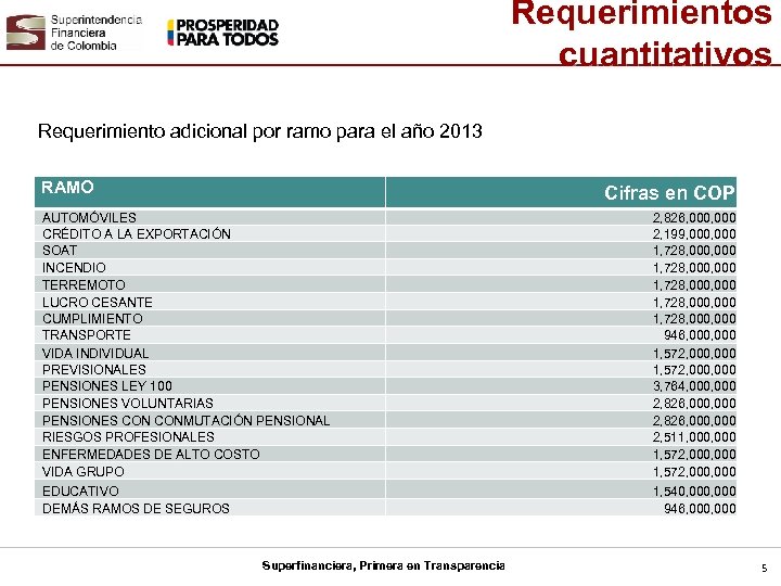 Requerimientos cuantitativos Requerimiento adicional por ramo para el año 2013 RAMO Cifras en COP