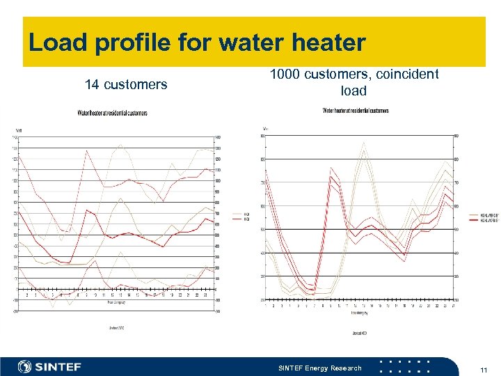 Load profile for water heater 14 customers 1000 customers, coincident load SINTEF Energy Research