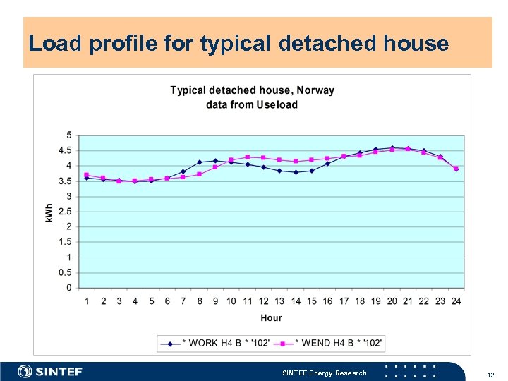 Load profile for typical detached house SINTEF Energy Research 12 