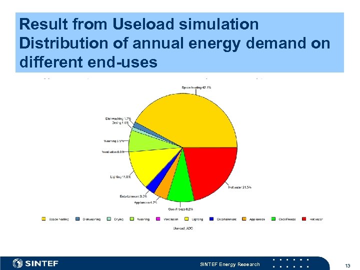 Result from Useload simulation Distribution of annual energy demand on different end-uses SINTEF Energy