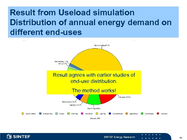 Result from Useload simulation Distribution of annual energy demand on different end-uses Result agrees