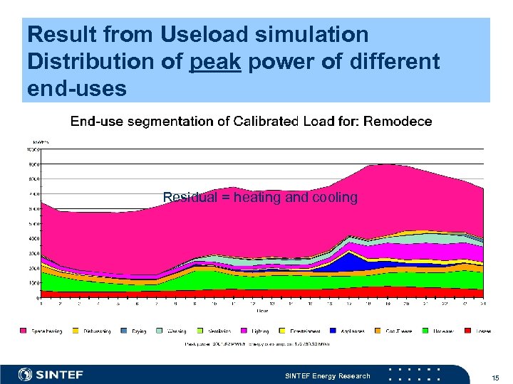 Result from Useload simulation Distribution of peak power of different end-uses Residual = heating