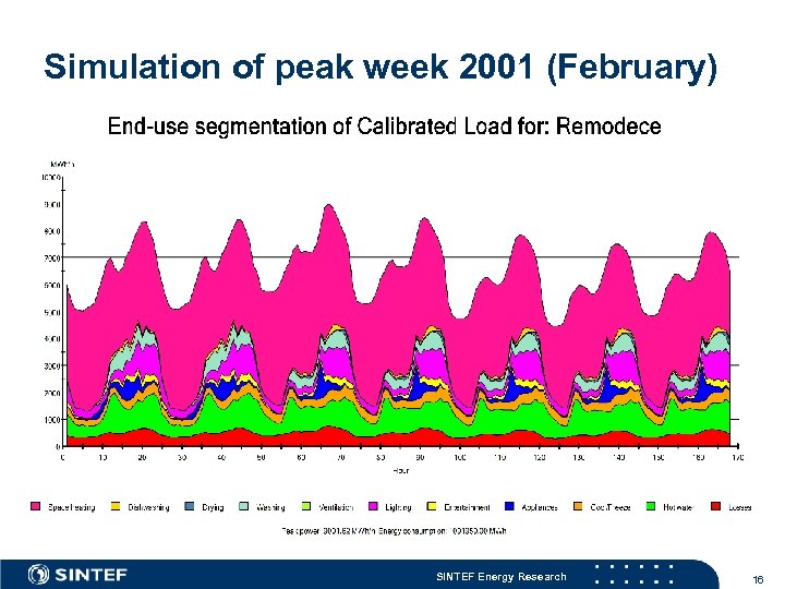 Simulation of peak week 2001 (February) SINTEF Energy Research 16 