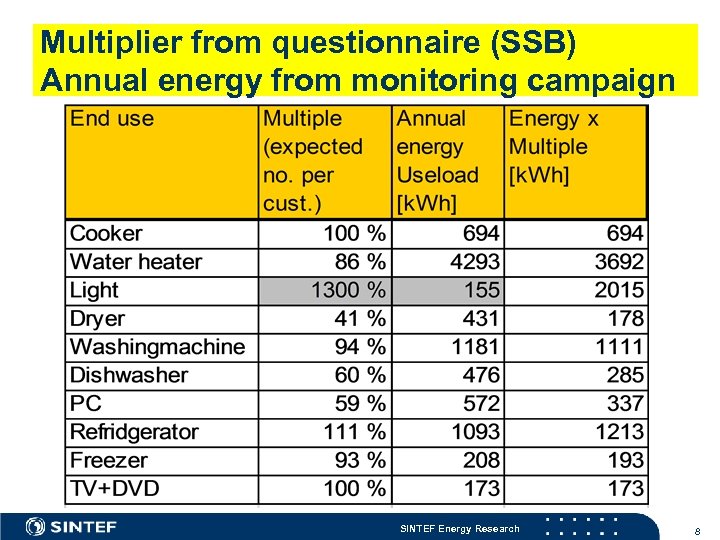 Multiplier from questionnaire (SSB) Annual energy from monitoring campaign SINTEF Energy Research 8 