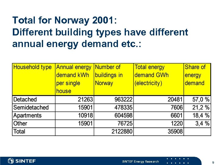 Total for Norway 2001: Different building types have different annual energy demand etc. :