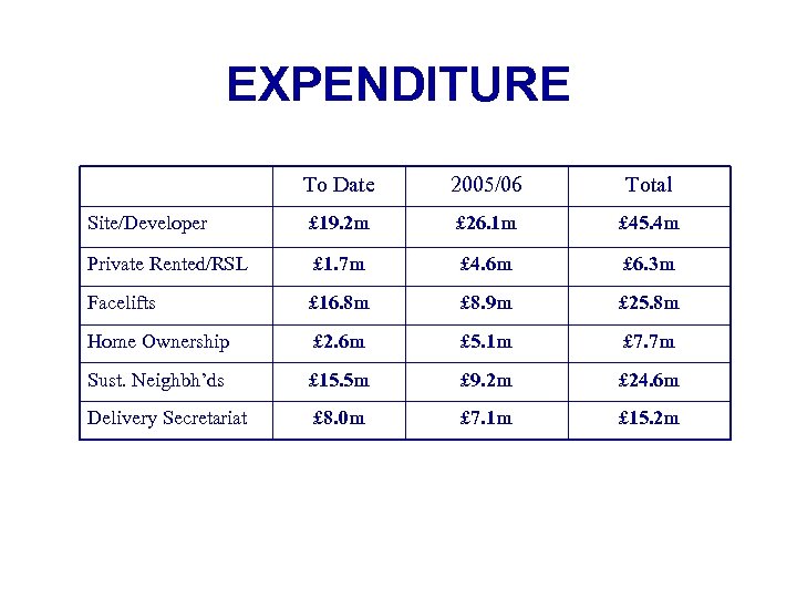 EXPENDITURE To Date 2005/06 Total Site/Developer £ 19. 2 m £ 26. 1 m