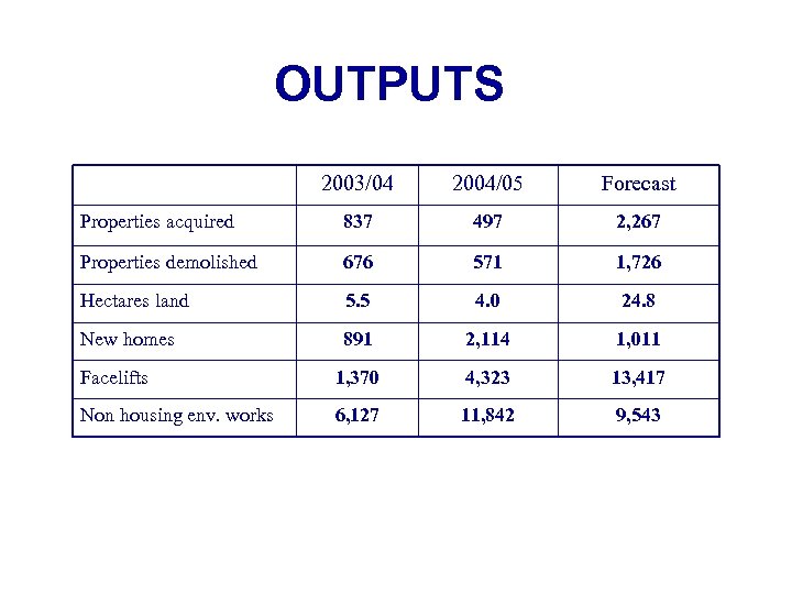 OUTPUTS 2003/04 2004/05 Forecast Properties acquired 837 497 2, 267 Properties demolished 676 571