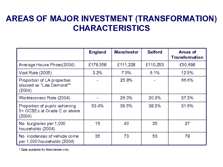 AREAS OF MAJOR INVESTMENT (TRANSFORMATION) CHARACTERISTICS England Manchester Salford Areas of Transformation £ 178,