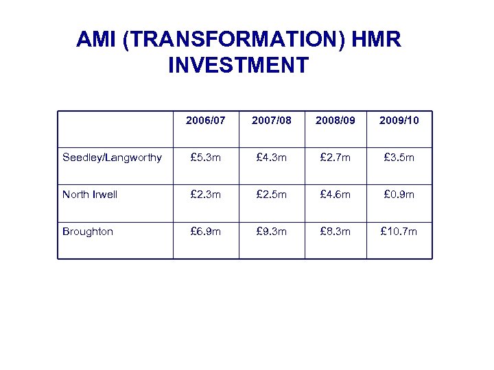 AMI (TRANSFORMATION) HMR INVESTMENT 2006/07 2007/08 2008/09 2009/10 Seedley/Langworthy £ 5. 3 m £