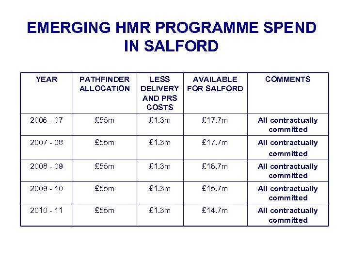 EMERGING HMR PROGRAMME SPEND IN SALFORD YEAR PATHFINDER ALLOCATION LESS DELIVERY AND PRS COSTS