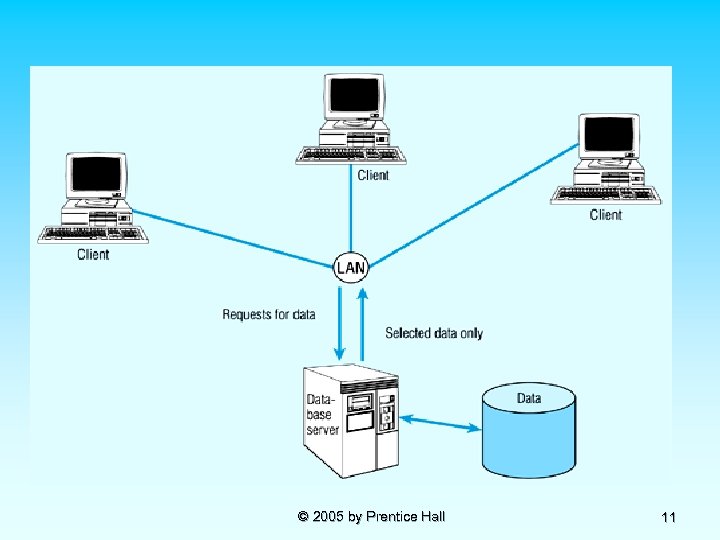© 2005 by Prentice Hall 11 