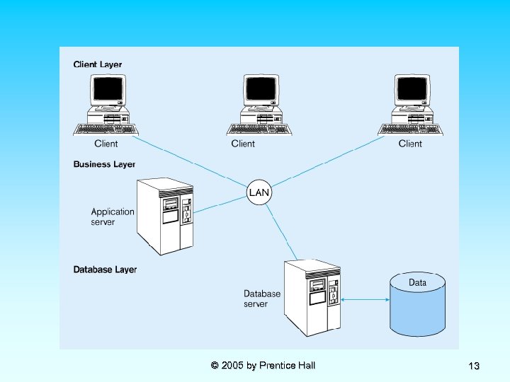 © 2005 by Prentice Hall 13 