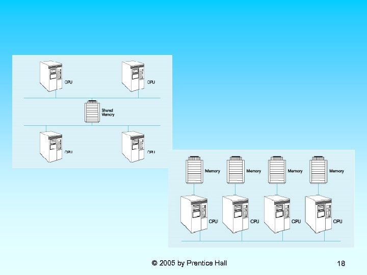 © 2005 by Prentice Hall 18 