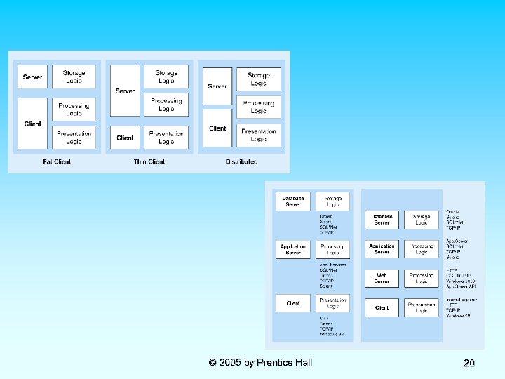 © 2005 by Prentice Hall 20 
