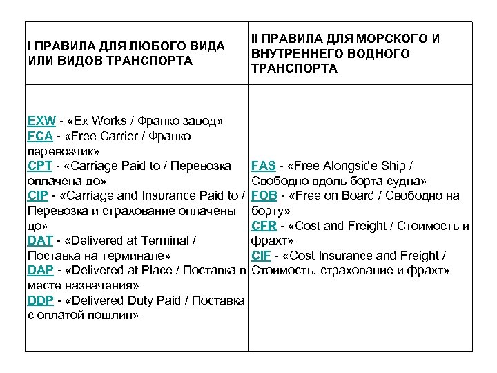 I ПРАВИЛА ДЛЯ ЛЮБОГО ВИДА ИЛИ ВИДОВ ТРАНСПОРТА II ПРАВИЛА ДЛЯ МОРСКОГО И ВНУТРЕННЕГО